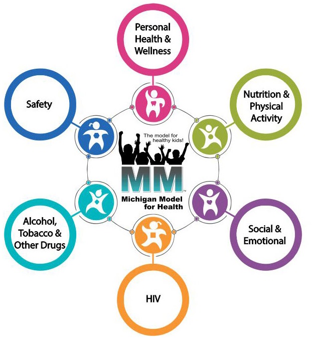 Michigan Model for Health diagram of curriculum health topics